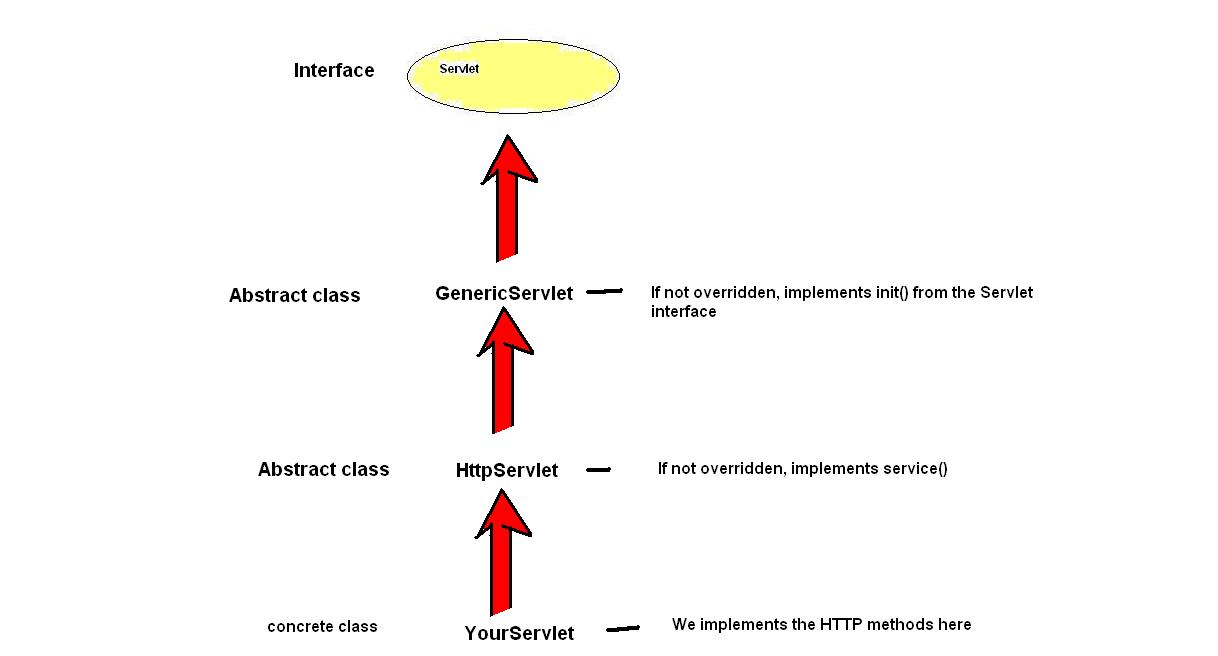Servlets Life Cycle Request Response 
