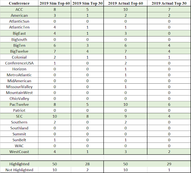 RPI and Bracketology for D1 Women's Soccer Blogspace NCAA TOURNAMENT KEEPING THE RPI HONEST