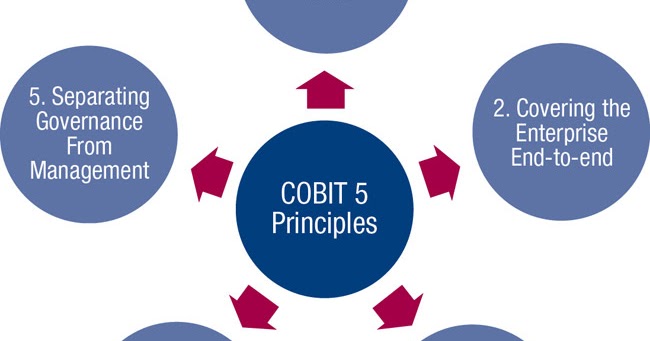 Принцип 5 3 1. Management cobit. cobit 5 потребность. принцип 5п. обзор каскада целей по cobit.