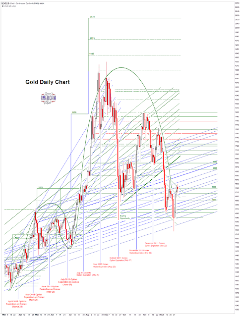 Jesse's Café Américain: Gold Daily and Silver Weekly Charts - Rounding ...
