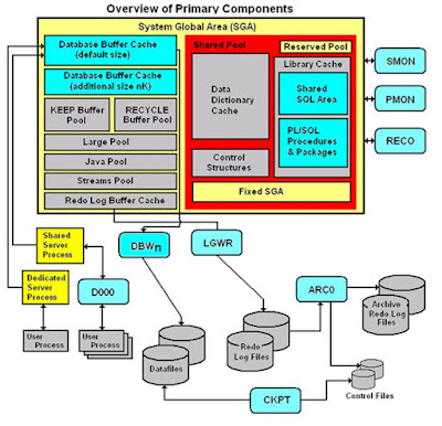 SAP BASIS: Oracle Architecture and Database Components in detail