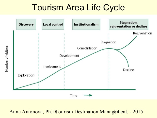 Tourism life. Talc Tourism area Life Cycle. Tourism product Life Cycle. Cycle ваты. Life Cycle of Tourism services.