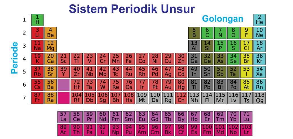 Teori Perkembangan Sistem Periodik Unsur - kimia-science7.com