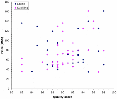 Wine price versus quality, excluding the most expensive wines