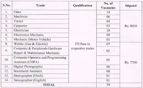 DRDO Apprentice 2021 for 79 Posts ITI Pathshala