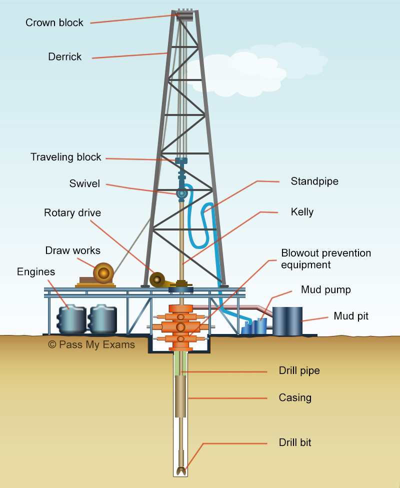Simple Tips To Consider For Any Rig Acceptance Drilling Manual