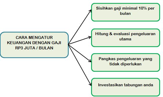 Cara Mengatur Keuangan Dengan Gaji Rp3 Juta