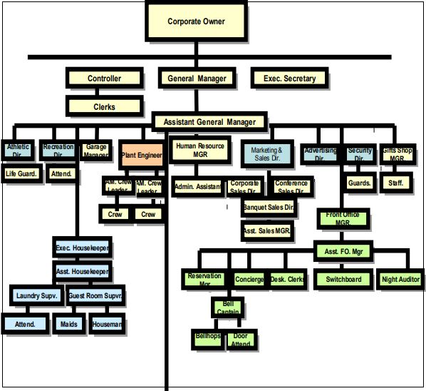 Struktur Organisasi Hotel Hubungan Kerja Dan Uraian Tugas