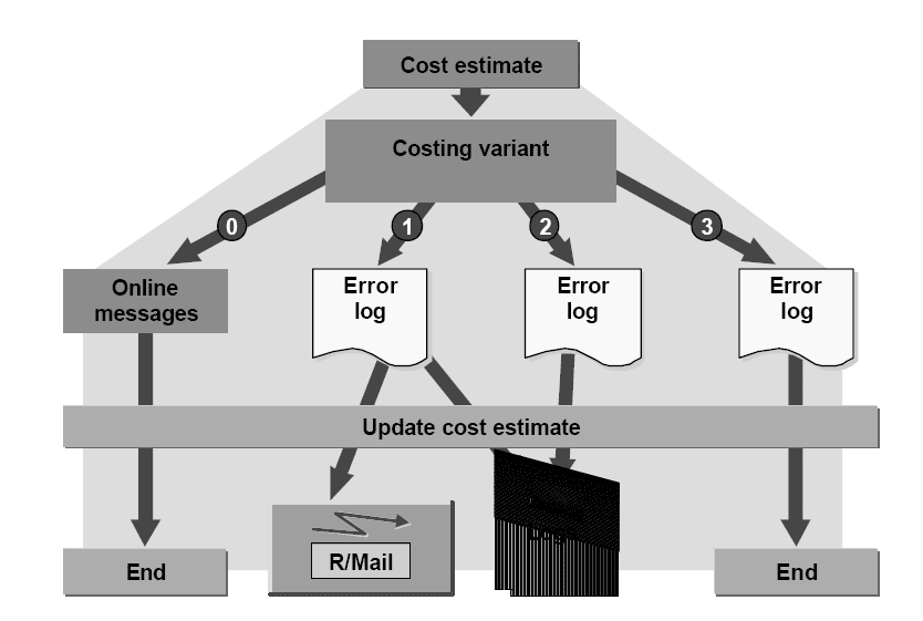 Subtracting Error Management in SAP Controlling SAP ABAP