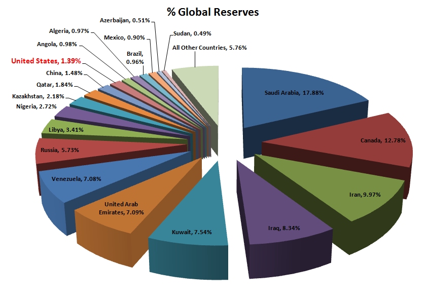 World s problem. Oil Reserves. Oil Reserves by Country 2022. Oil Reserves by Country 2021. Oil Production in the World.