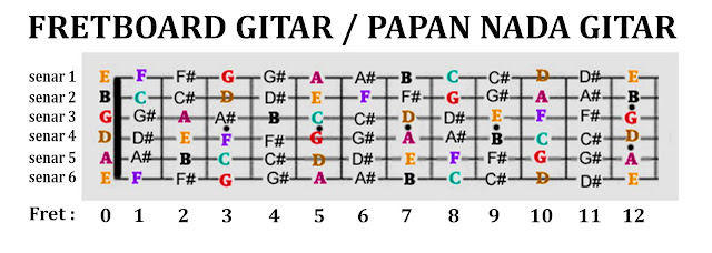 Cara Mudah Cepat Menghafal Nada Di Fret Gitar (Fretboard) - Belajar ...