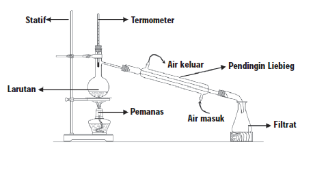 Pengertian Destilasi dan Kristalisasi