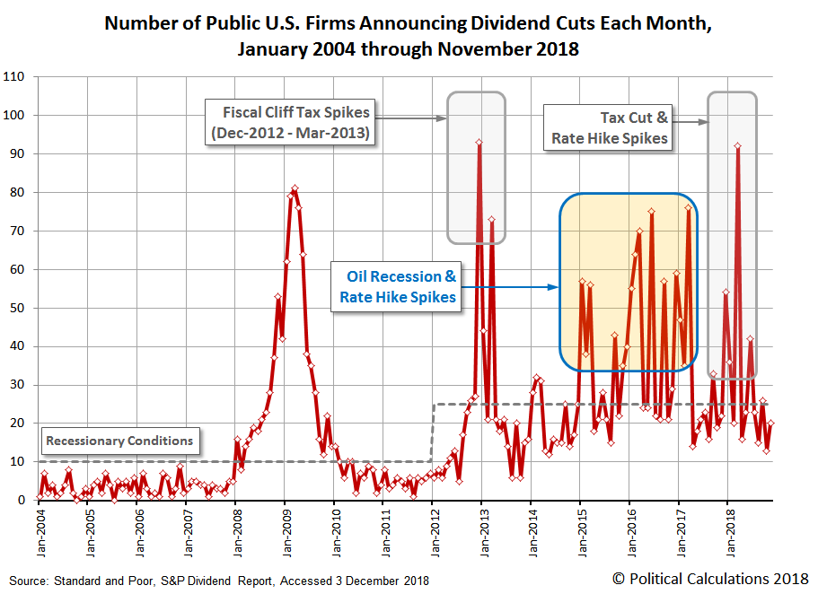 Number of Public U.S. Companies Decreasing Their Dividends Each Month, January 2004 through November 2018