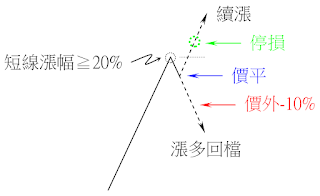 標的證券漲多回檔