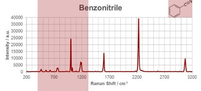 RAMAN Spectroscope graph | texpedi.com