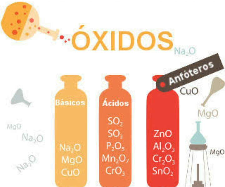 EL BLOG DEL QUIMICO... Óxidos básicos y su nomenclatura EL BLOG DEL QUIMICO... Óxidos básicos y su nomenclatura