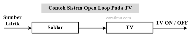 contoh sistem kontrol loop terbuka