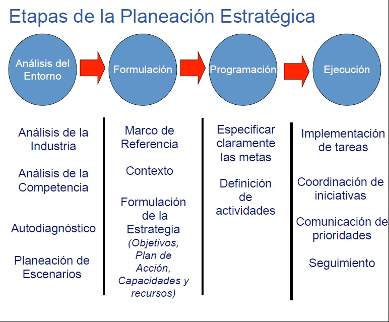 Planeación Estratégica: ETAPAS DE LA PLANEACION ESTRATEGICA