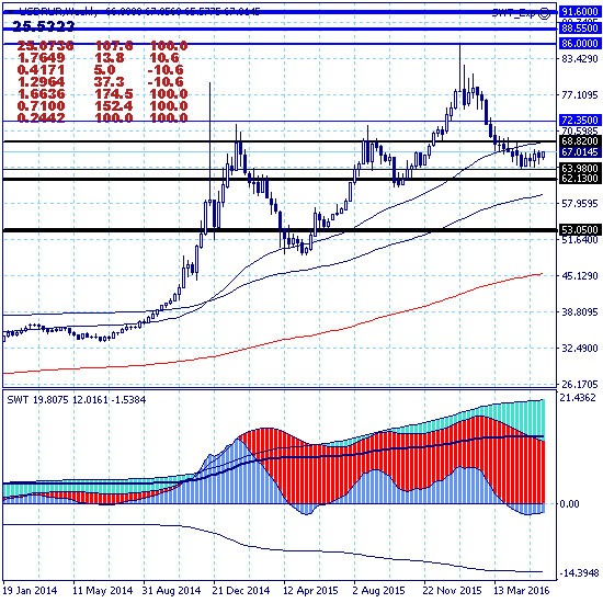 USDRUR – повторная попытка краткосрочного роста с целью 72.35 USDRUR – повторная попытка краткосрочного роста с целью 72.35