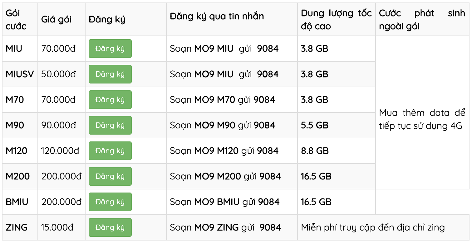 Các gói cước 4G của Mobifone được yêu thích sử dụng