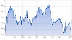 Ftse Aim Italia 05-12-2019