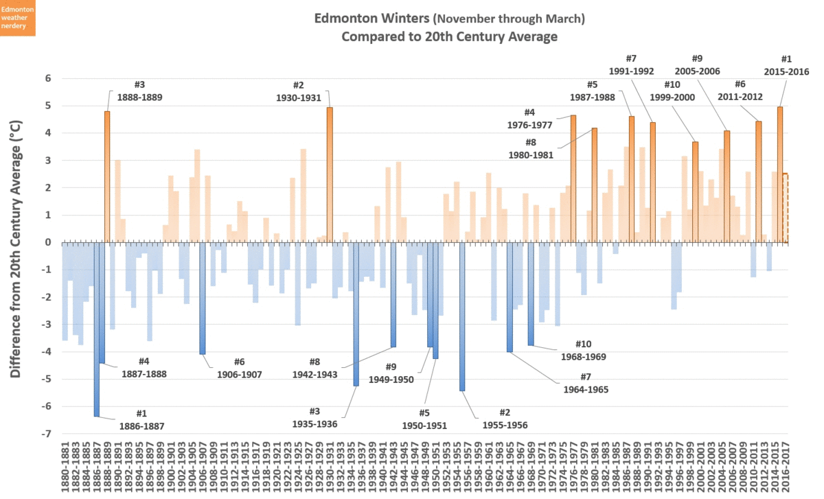 Edmonton weather nerdery Edmonton's Warmest & Coldest Winters