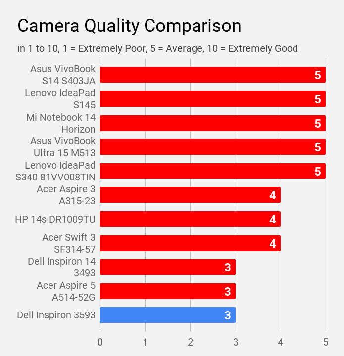 Dell Inspiron 3593 camera quality compared with other laptops under Rs 60K price.