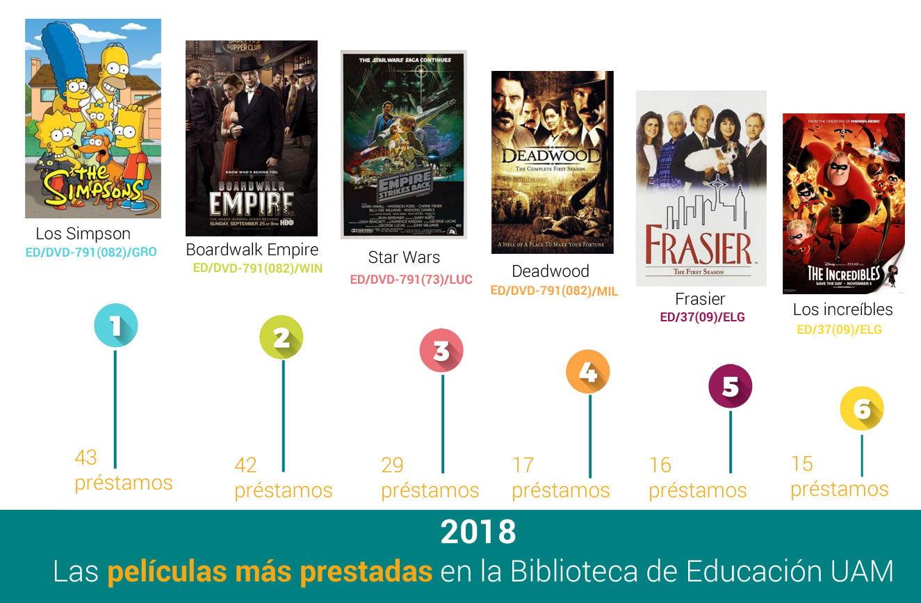 Las películas más prestadas en la Biblioteca de Educación UAM