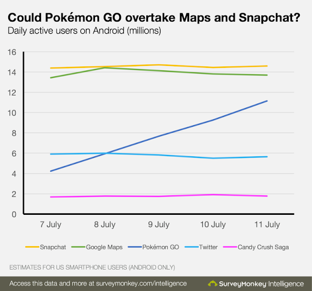 Com esses dados podemos concluir que em breve, Pokémon Go será o aplicativo mais usado diariamente por quantidade de usuários. Com esses dados podemos concluir que em breve, Pokémon Go será o aplicativo mais usado diariamente por quantidade de usuários.