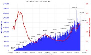 COVID-19 Tests per Day and Percent Positive