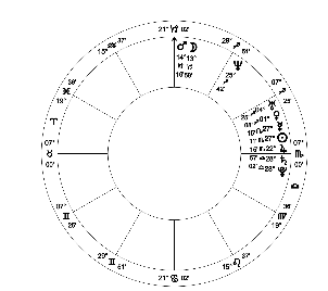 Example Case study chart - SUN in the 7th of Solar return Chart