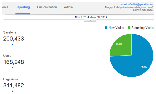 Pageviews dan Unique Visitors (UV), maksud Pageviews: bilangan kekerapan entry blog dipaparkan/dibuka, maksud Unique Visitors (UV): bilangan ip address pelawat blog, apa kepentingan Pageviews dan Unique Visitors (UV) blog