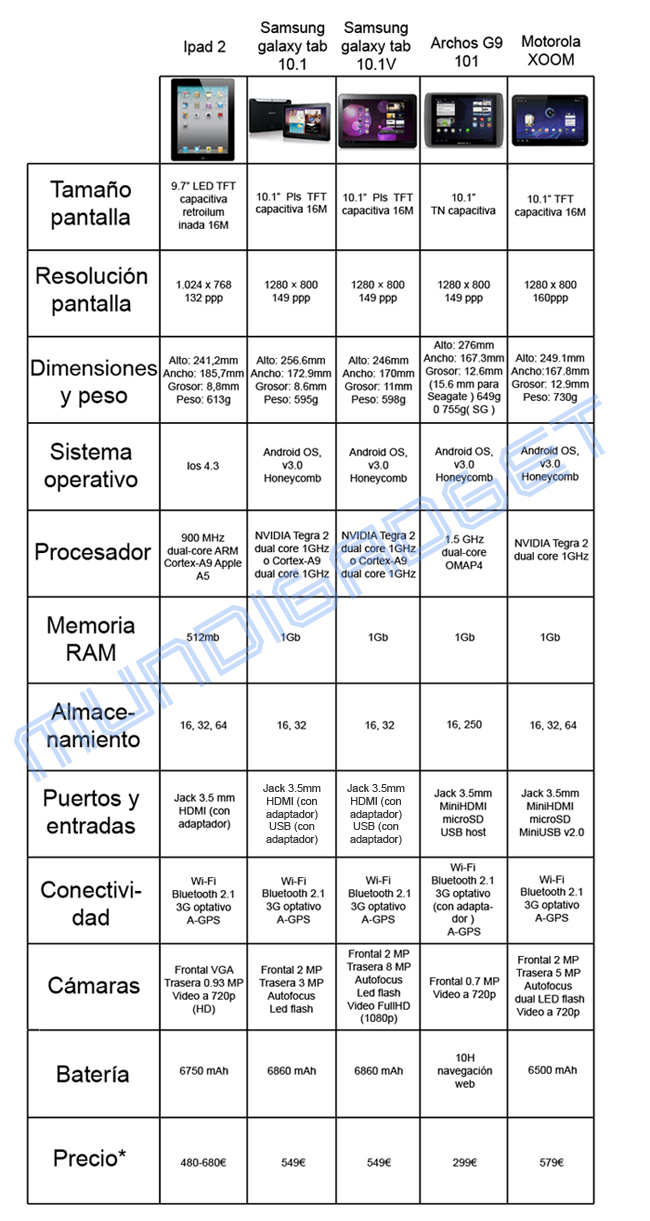 MundiGadget Comparativa De Tablets (Parte I)