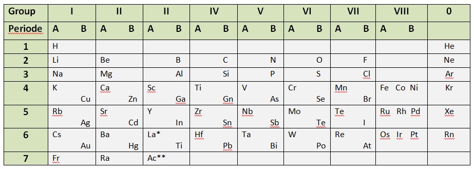 Tabel periodik unsur dibuat oleh seorang ilmuwan yaitu
