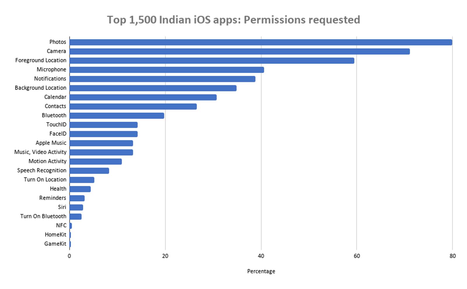 4 out of 10 top US apps require access to the background location to track every move, while the same goes for half of China / Digital Information World apps 14 top 1500 indian ios apps permissions requested