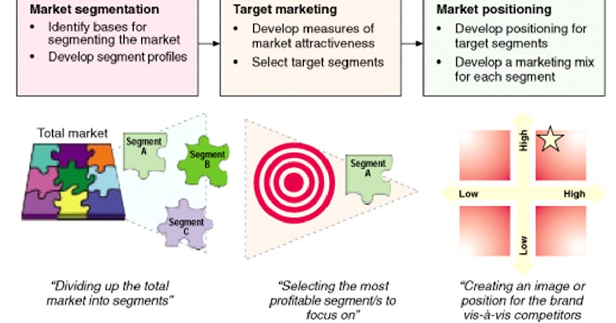 Target Market Selection Segmentation and Positioning
