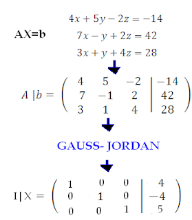 Gauss-Jordan solution of linear equations