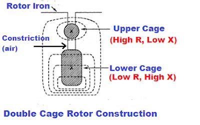 double cage rotor construction