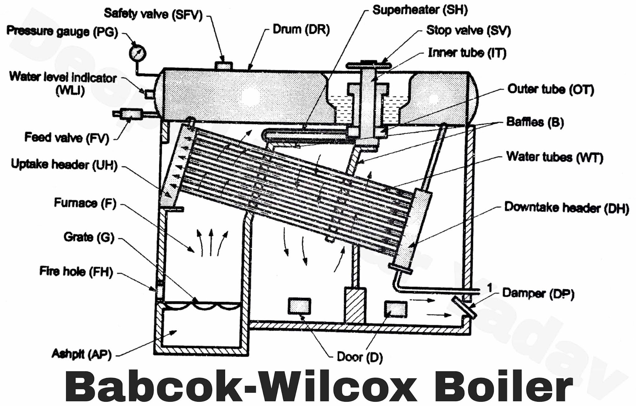 Babcok Wilcox Boiler