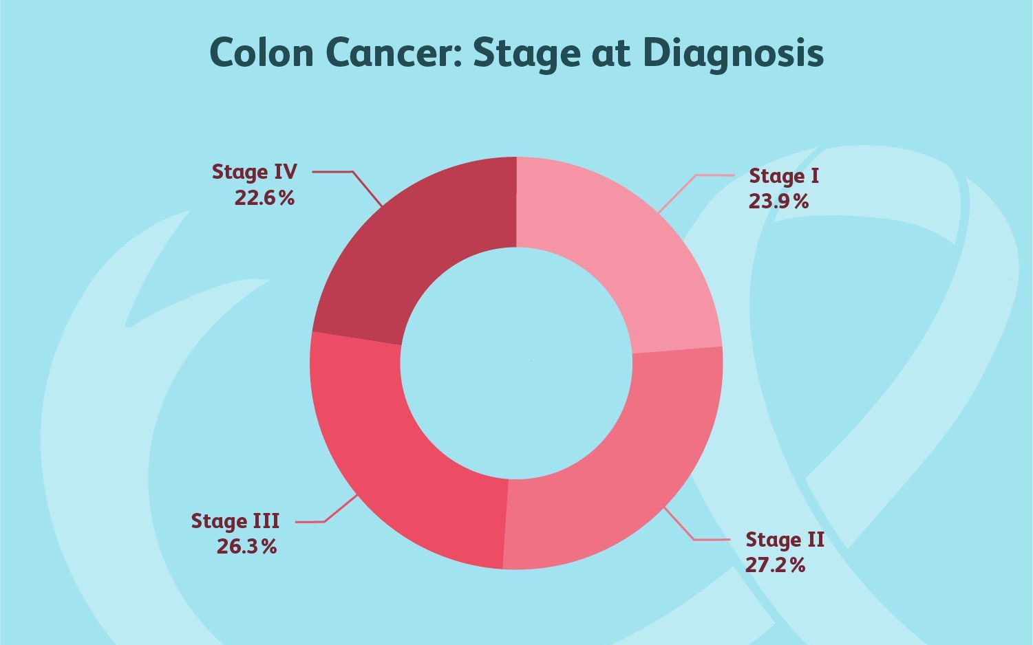 Colorectal cancer diagnosis Dr. Manish Sharma