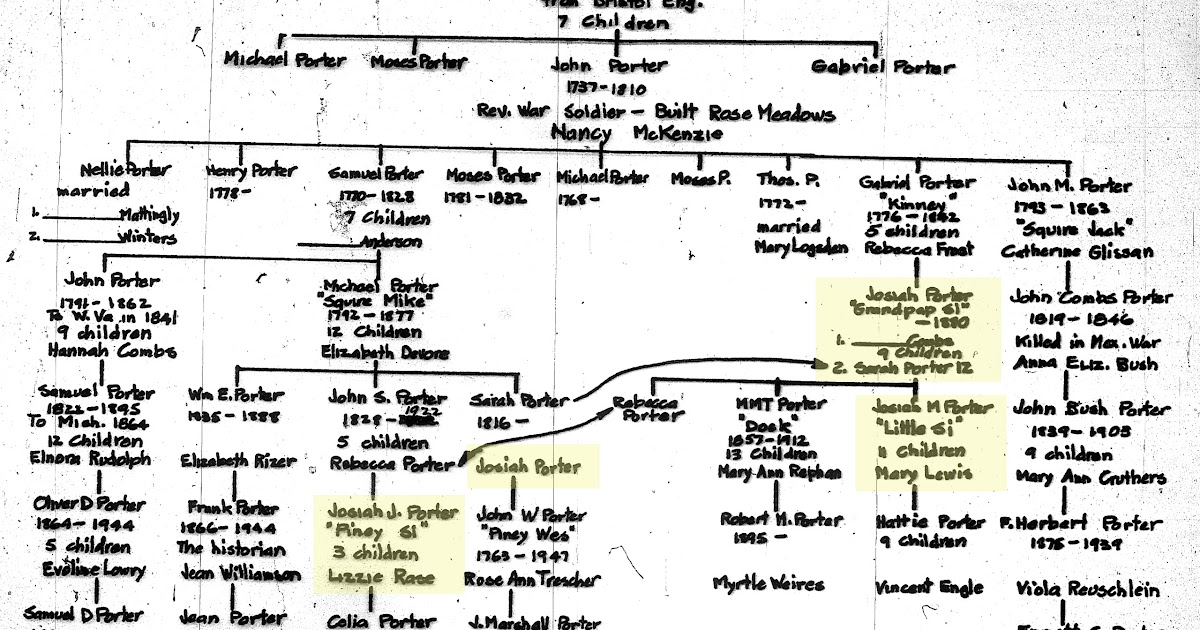 Nuts From the Family Tree Surname Saturday Plenty of Porters!