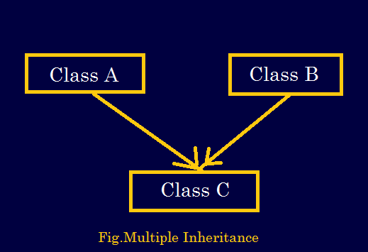 Inheritance in java ,Types of Inheritance and Examples