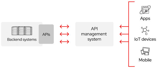 API's and how they work explained.