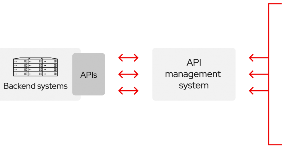 API's and how they work explained.