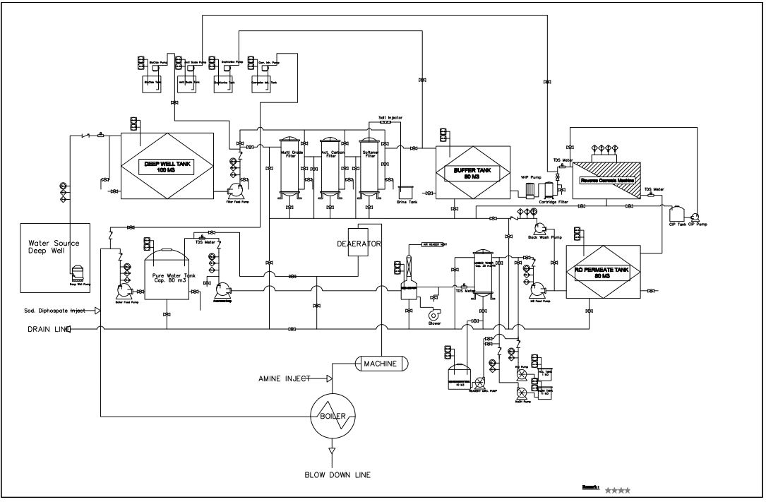 Cara Membaca P&ID Water Treatment Plant