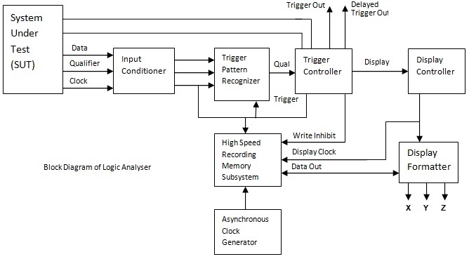 Logic Analyzer Block Diagram ~ Electronics and Communication