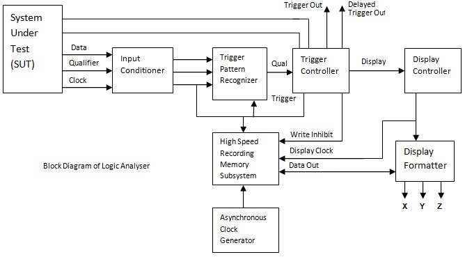 Logic Analyzer Block Diagram