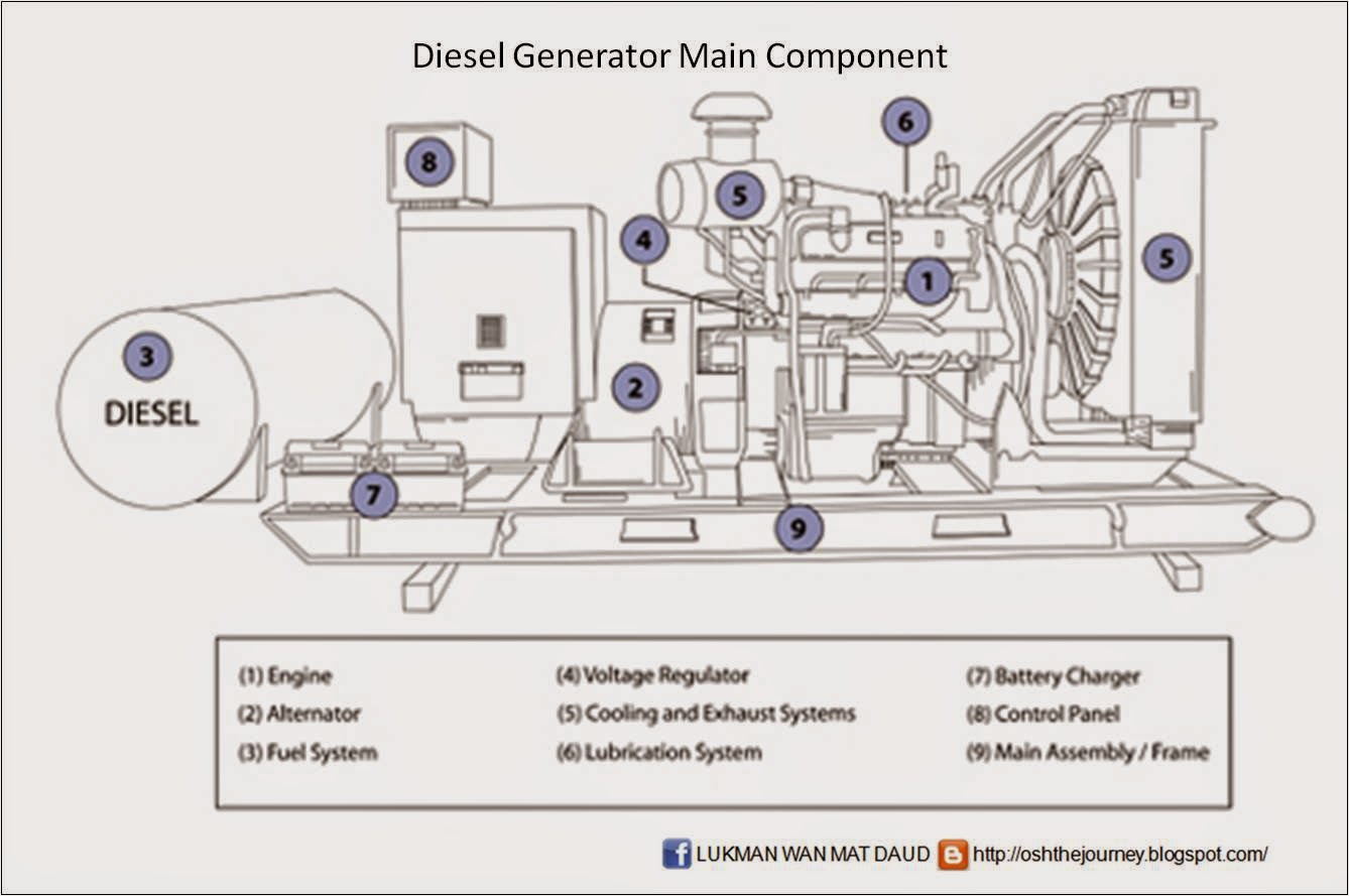 OSH The Journey: Diesel Generator