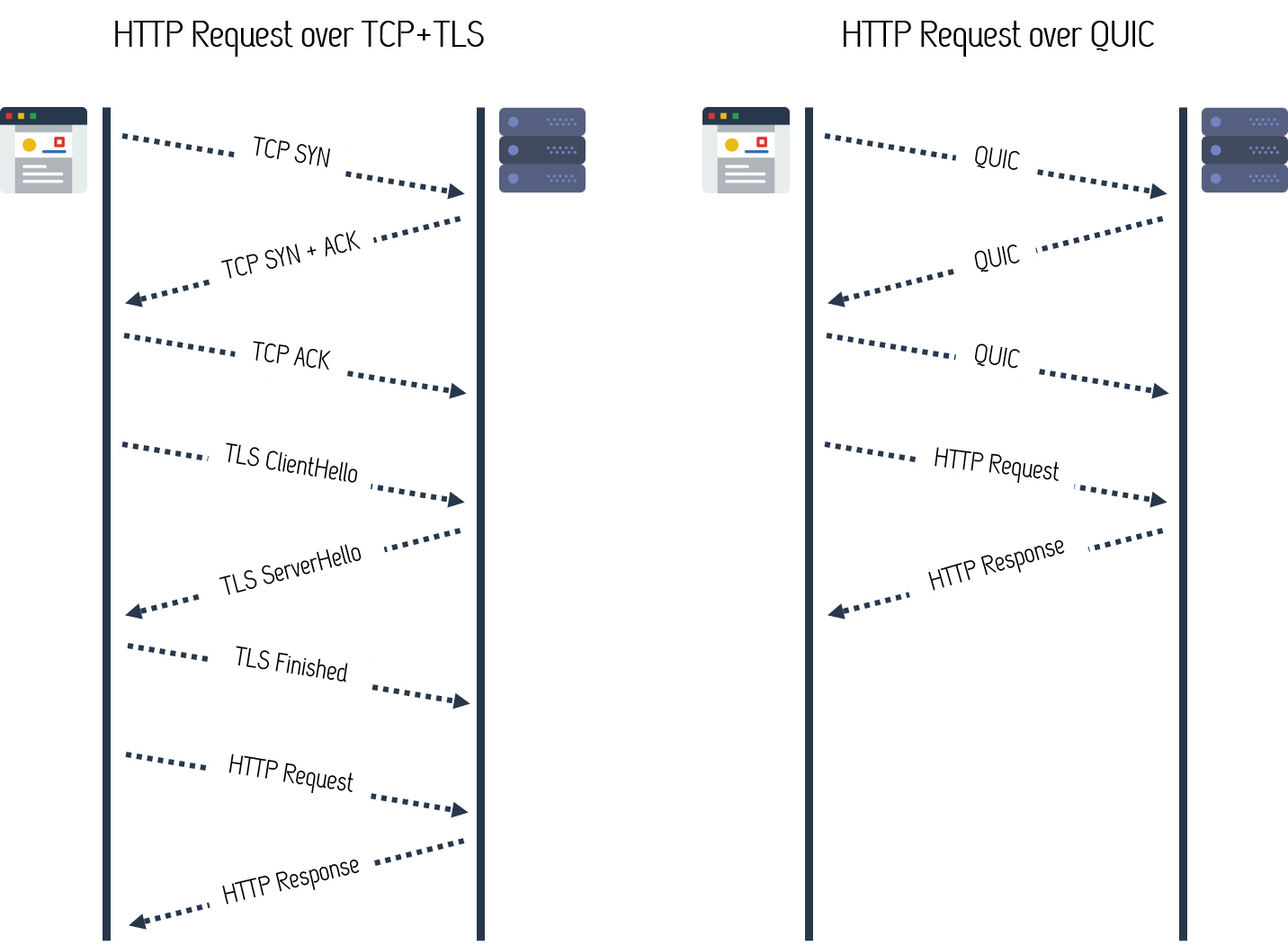 Flu Project | Zerolynx Cybersecurity Blog: La seguridad en HTTP3 (QUIC ...
