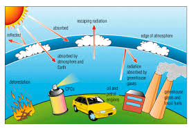 Penyebab Kerusakan Lapisan Ozon di Atmosfer Bumi